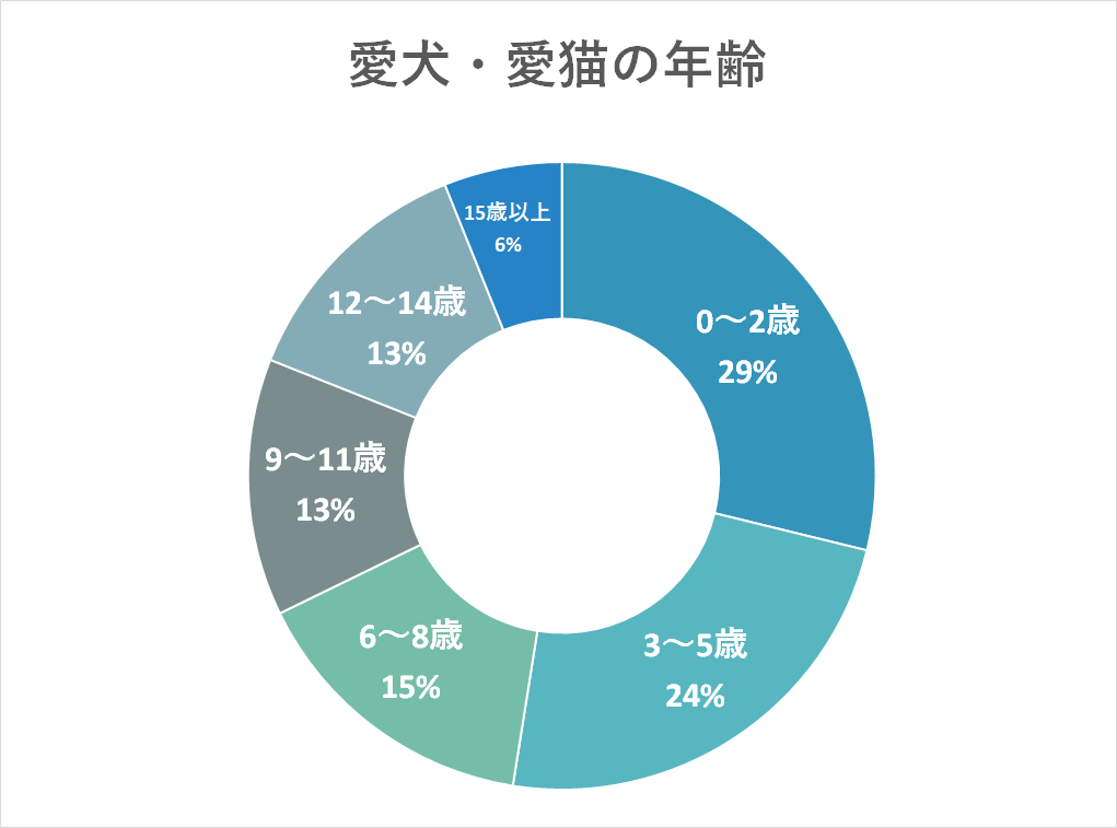 グラフ修正_年齢